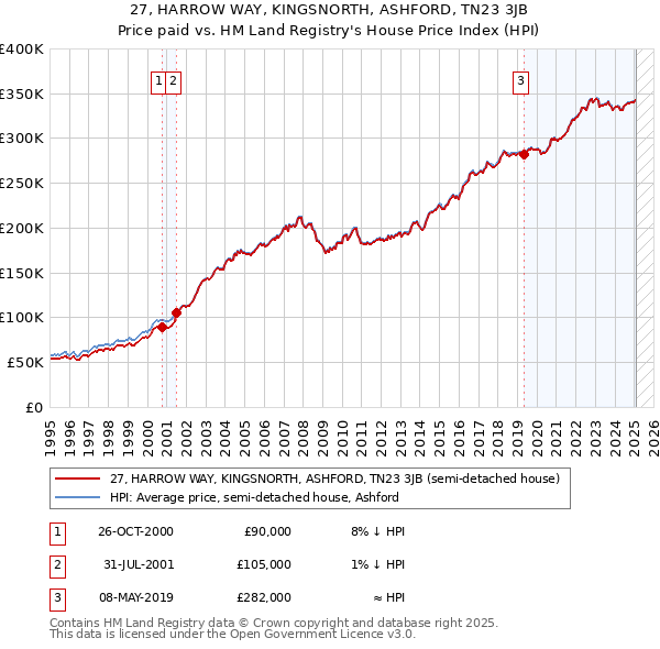 27, HARROW WAY, KINGSNORTH, ASHFORD, TN23 3JB: Price paid vs HM Land Registry's House Price Index
