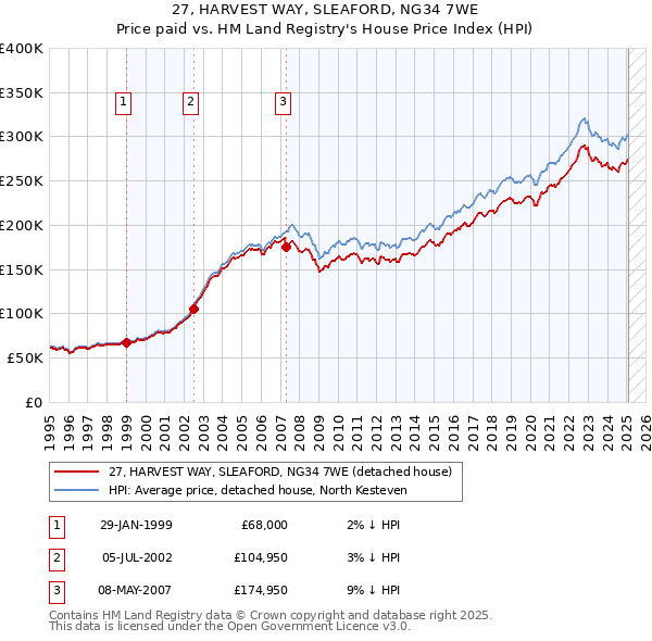 27, HARVEST WAY, SLEAFORD, NG34 7WE: Price paid vs HM Land Registry's House Price Index