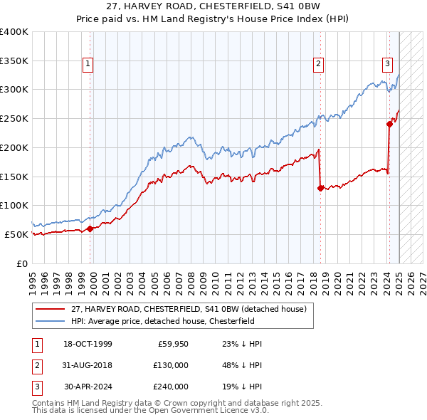 27, HARVEY ROAD, CHESTERFIELD, S41 0BW: Price paid vs HM Land Registry's House Price Index