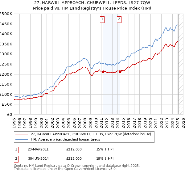27, HARWILL APPROACH, CHURWELL, LEEDS, LS27 7QW: Price paid vs HM Land Registry's House Price Index
