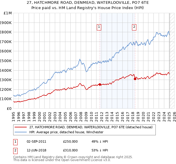 27, HATCHMORE ROAD, DENMEAD, WATERLOOVILLE, PO7 6TE: Price paid vs HM Land Registry's House Price Index