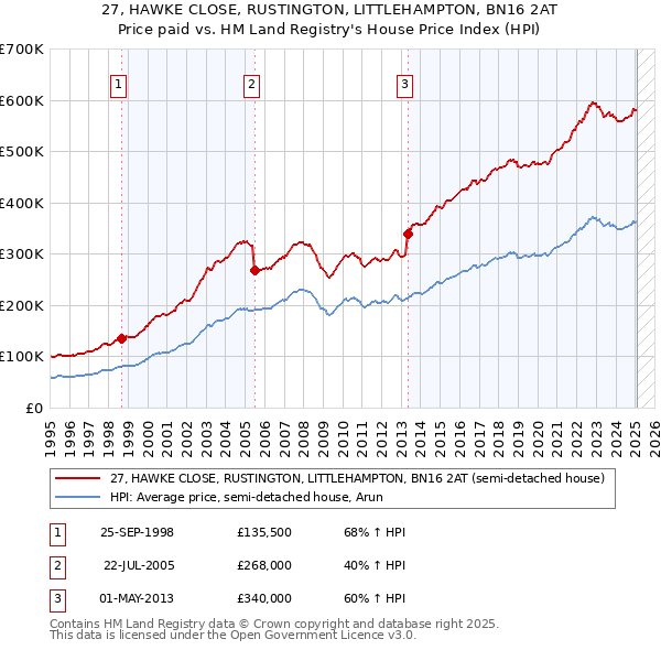 27, HAWKE CLOSE, RUSTINGTON, LITTLEHAMPTON, BN16 2AT: Price paid vs HM Land Registry's House Price Index