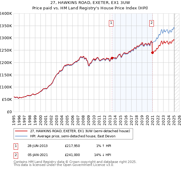 27, HAWKINS ROAD, EXETER, EX1 3UW: Price paid vs HM Land Registry's House Price Index
