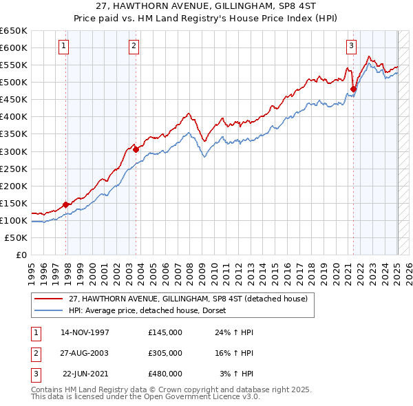 27, HAWTHORN AVENUE, GILLINGHAM, SP8 4ST: Price paid vs HM Land Registry's House Price Index