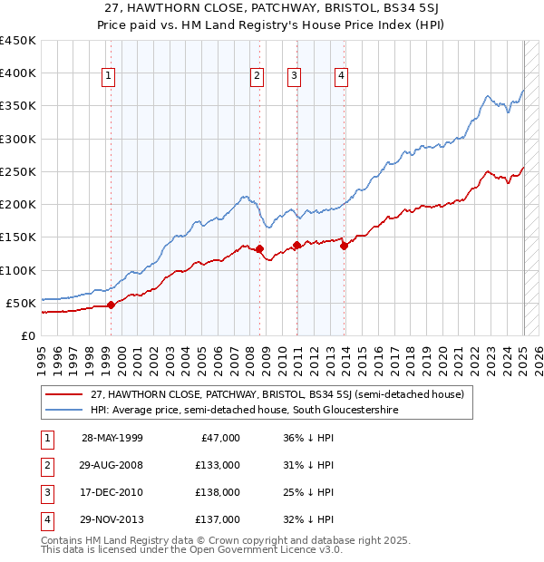 27, HAWTHORN CLOSE, PATCHWAY, BRISTOL, BS34 5SJ: Price paid vs HM Land Registry's House Price Index