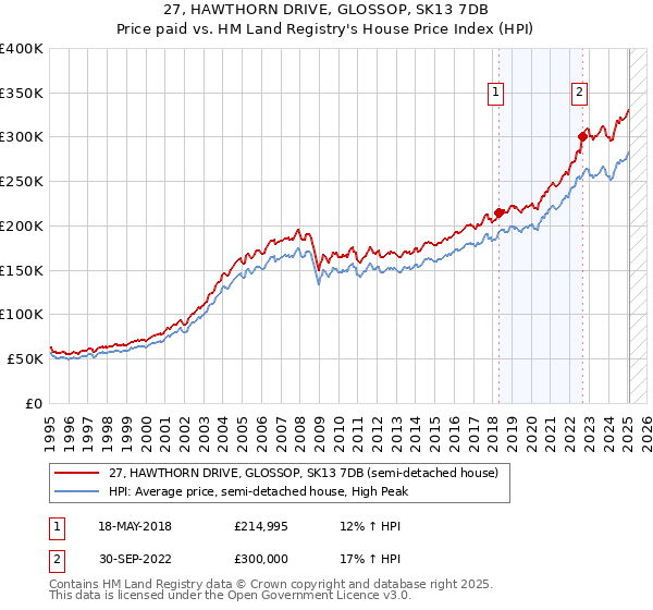 27, HAWTHORN DRIVE, GLOSSOP, SK13 7DB: Price paid vs HM Land Registry's House Price Index