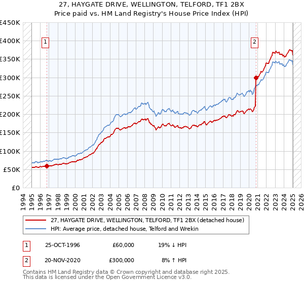 27, HAYGATE DRIVE, WELLINGTON, TELFORD, TF1 2BX: Price paid vs HM Land Registry's House Price Index