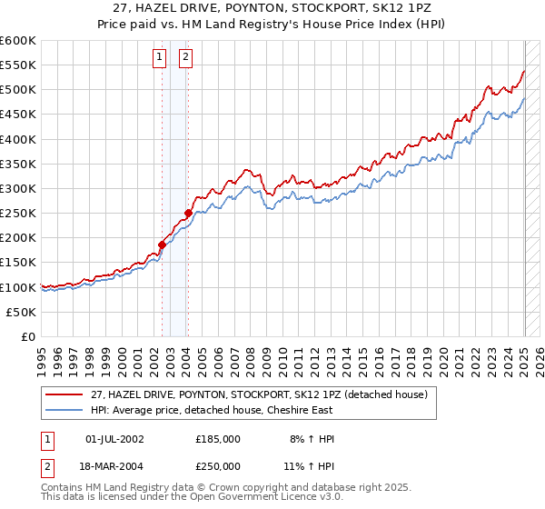 27, HAZEL DRIVE, POYNTON, STOCKPORT, SK12 1PZ: Price paid vs HM Land Registry's House Price Index