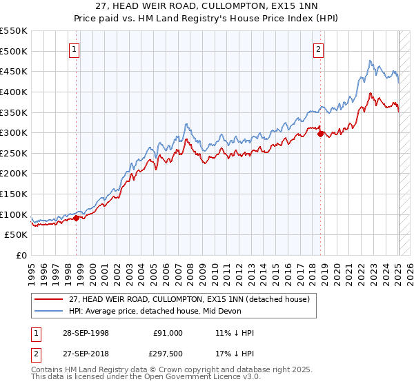 27, HEAD WEIR ROAD, CULLOMPTON, EX15 1NN: Price paid vs HM Land Registry's House Price Index