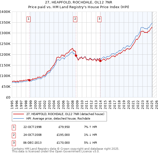 27, HEAPFOLD, ROCHDALE, OL12 7NR: Price paid vs HM Land Registry's House Price Index