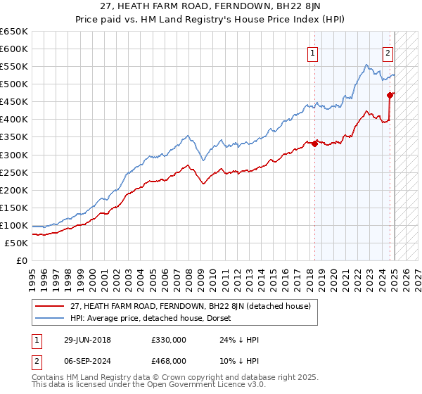 27, HEATH FARM ROAD, FERNDOWN, BH22 8JN: Price paid vs HM Land Registry's House Price Index