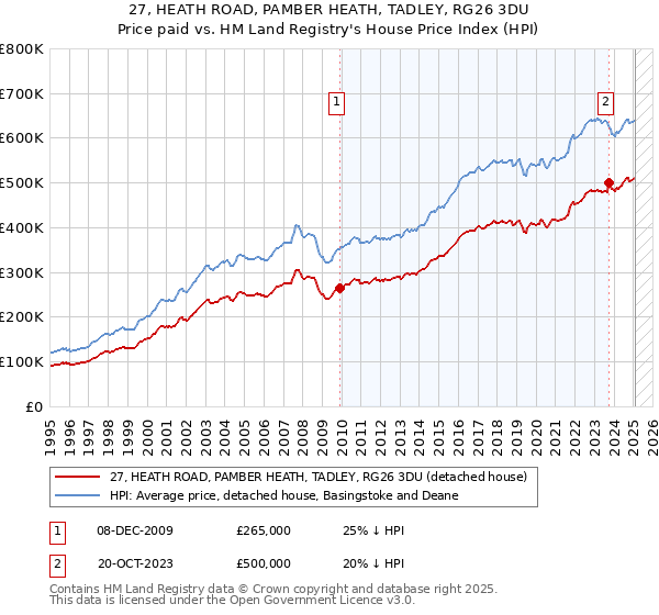 27, HEATH ROAD, PAMBER HEATH, TADLEY, RG26 3DU: Price paid vs HM Land Registry's House Price Index