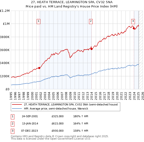 27, HEATH TERRACE, LEAMINGTON SPA, CV32 5NA: Price paid vs HM Land Registry's House Price Index