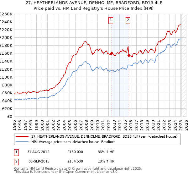 27, HEATHERLANDS AVENUE, DENHOLME, BRADFORD, BD13 4LF: Price paid vs HM Land Registry's House Price Index
