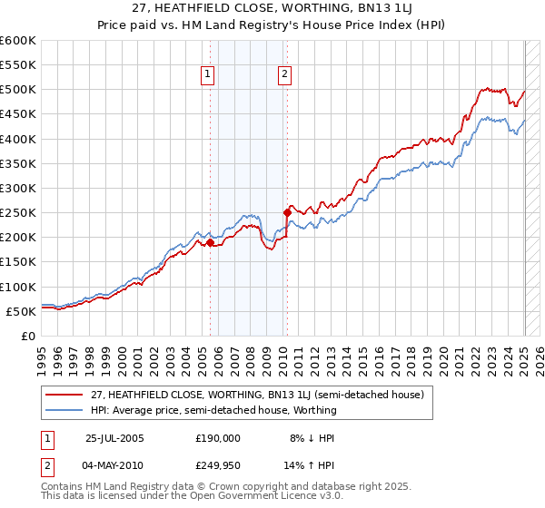 27, HEATHFIELD CLOSE, WORTHING, BN13 1LJ: Price paid vs HM Land Registry's House Price Index