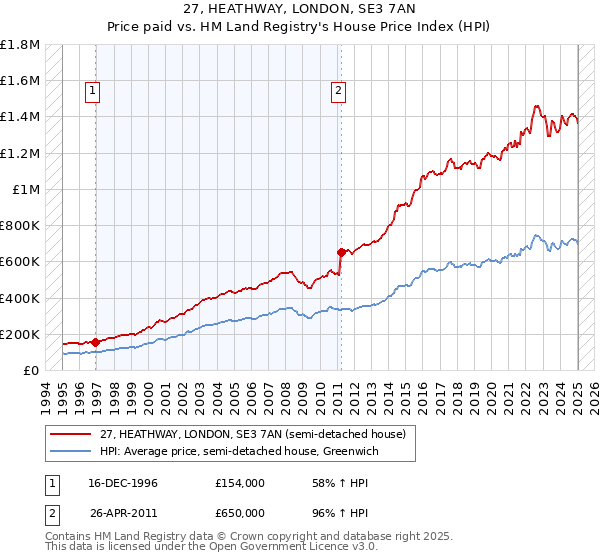 27, HEATHWAY, LONDON, SE3 7AN: Price paid vs HM Land Registry's House Price Index