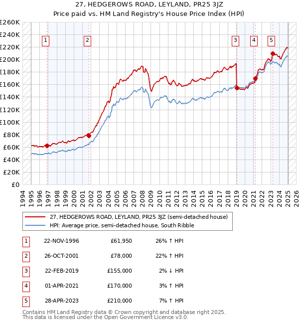 27, HEDGEROWS ROAD, LEYLAND, PR25 3JZ: Price paid vs HM Land Registry's House Price Index