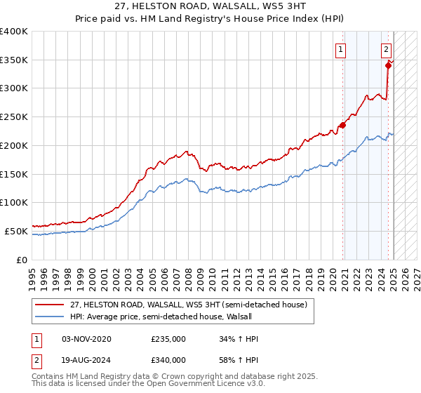 27, HELSTON ROAD, WALSALL, WS5 3HT: Price paid vs HM Land Registry's House Price Index