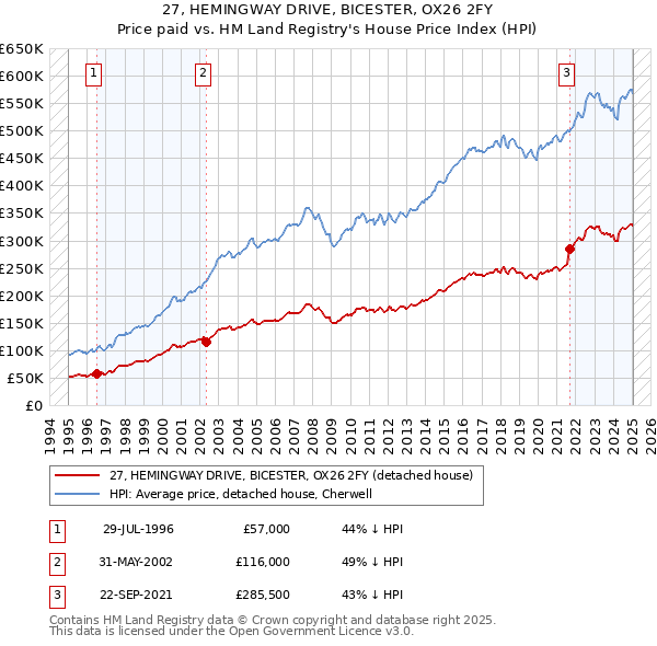 27, HEMINGWAY DRIVE, BICESTER, OX26 2FY: Price paid vs HM Land Registry's House Price Index