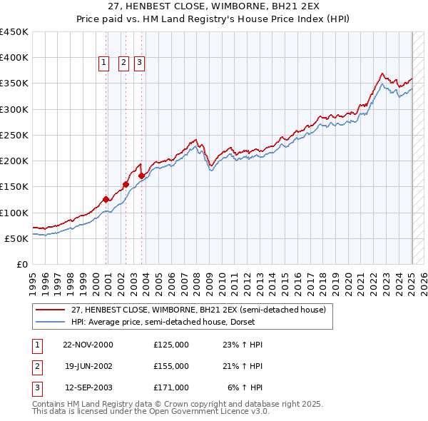 27, HENBEST CLOSE, WIMBORNE, BH21 2EX: Price paid vs HM Land Registry's House Price Index