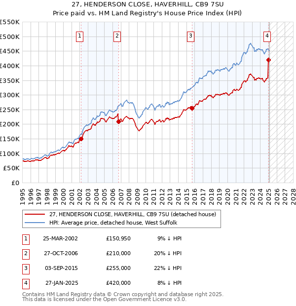 27, HENDERSON CLOSE, HAVERHILL, CB9 7SU: Price paid vs HM Land Registry's House Price Index