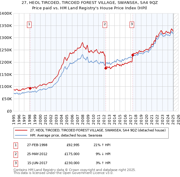 27, HEOL TIRCOED, TIRCOED FOREST VILLAGE, SWANSEA, SA4 9QZ: Price paid vs HM Land Registry's House Price Index