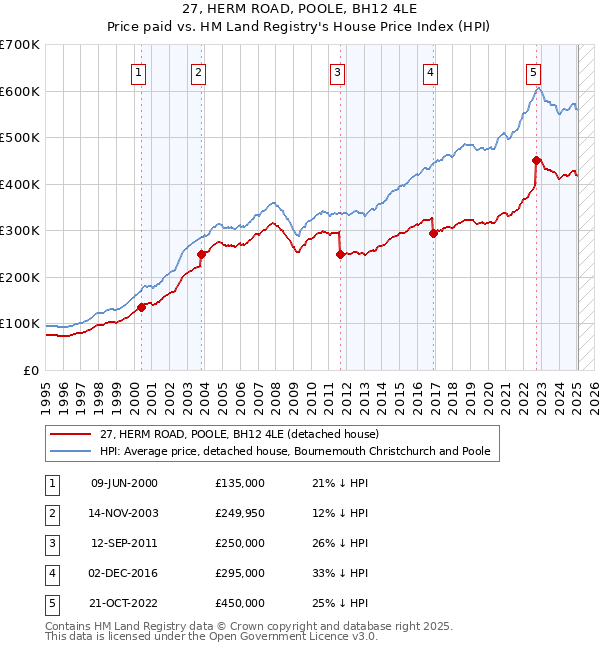 27, HERM ROAD, POOLE, BH12 4LE: Price paid vs HM Land Registry's House Price Index