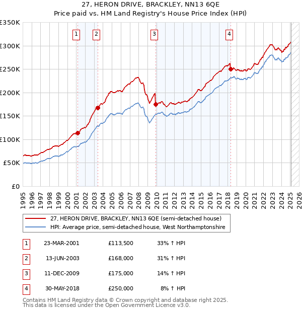 27, HERON DRIVE, BRACKLEY, NN13 6QE: Price paid vs HM Land Registry's House Price Index