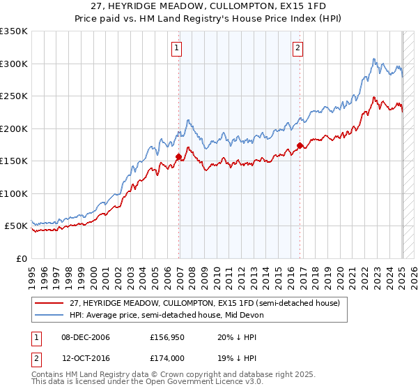 27, HEYRIDGE MEADOW, CULLOMPTON, EX15 1FD: Price paid vs HM Land Registry's House Price Index