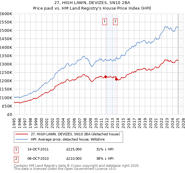 27, HIGH LAWN, DEVIZES, SN10 2BA: Price paid vs HM Land Registry's House Price Index