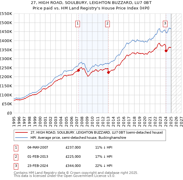 27, HIGH ROAD, SOULBURY, LEIGHTON BUZZARD, LU7 0BT: Price paid vs HM Land Registry's House Price Index