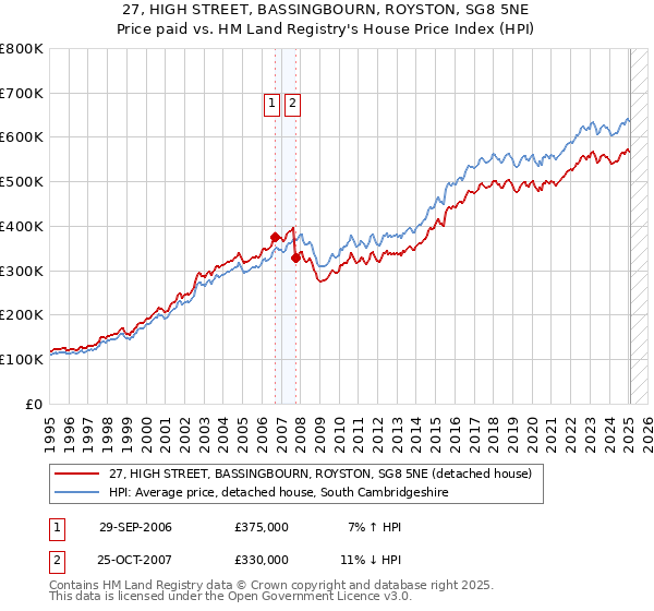 27, HIGH STREET, BASSINGBOURN, ROYSTON, SG8 5NE: Price paid vs HM Land Registry's House Price Index