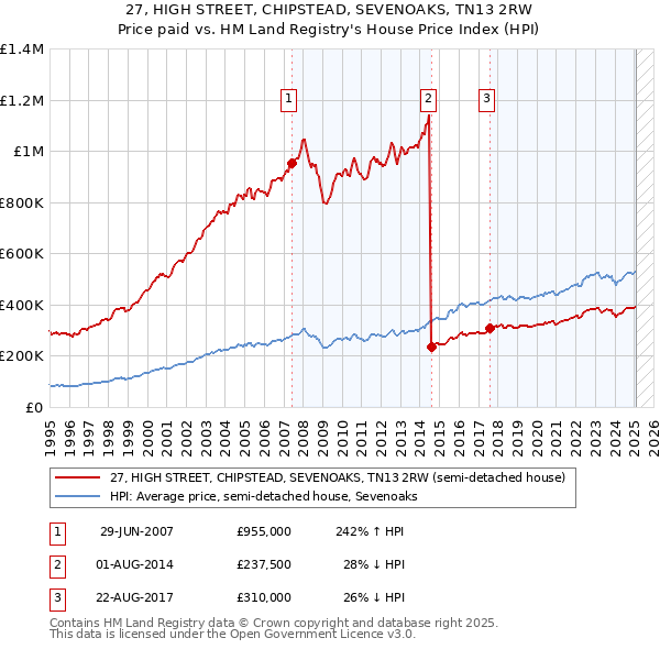 27, HIGH STREET, CHIPSTEAD, SEVENOAKS, TN13 2RW: Price paid vs HM Land Registry's House Price Index
