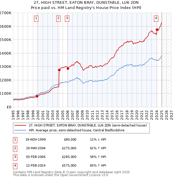 27, HIGH STREET, EATON BRAY, DUNSTABLE, LU6 2DN: Price paid vs HM Land Registry's House Price Index