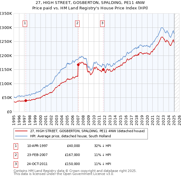 27, HIGH STREET, GOSBERTON, SPALDING, PE11 4NW: Price paid vs HM Land Registry's House Price Index