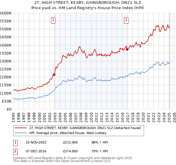 27, HIGH STREET, KEXBY, GAINSBOROUGH, DN21 5LZ: Price paid vs HM Land Registry's House Price Index