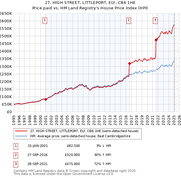 27, HIGH STREET, LITTLEPORT, ELY, CB6 1HE: Price paid vs HM Land Registry's House Price Index