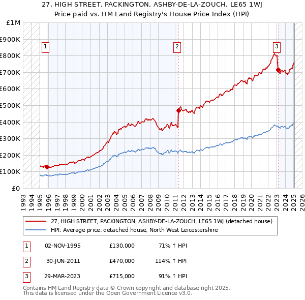 27, HIGH STREET, PACKINGTON, ASHBY-DE-LA-ZOUCH, LE65 1WJ: Price paid vs HM Land Registry's House Price Index