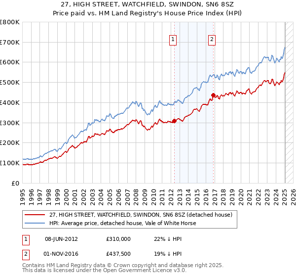27, HIGH STREET, WATCHFIELD, SWINDON, SN6 8SZ: Price paid vs HM Land Registry's House Price Index