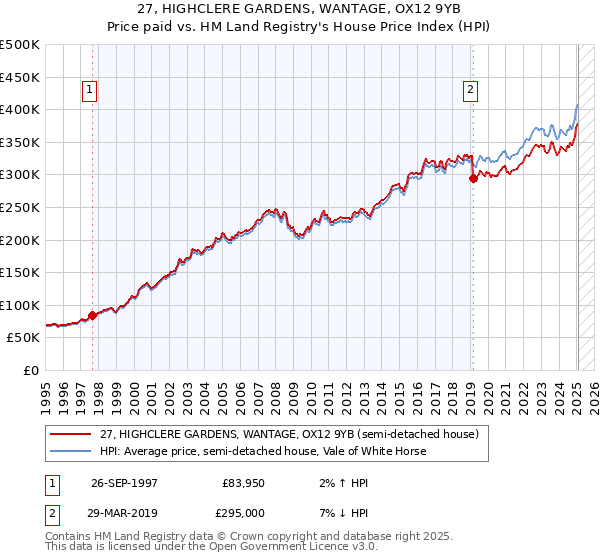 27, HIGHCLERE GARDENS, WANTAGE, OX12 9YB: Price paid vs HM Land Registry's House Price Index
