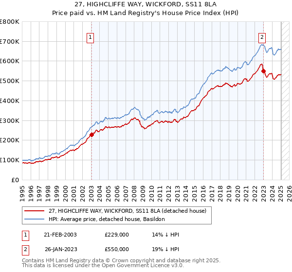 27, HIGHCLIFFE WAY, WICKFORD, SS11 8LA: Price paid vs HM Land Registry's House Price Index
