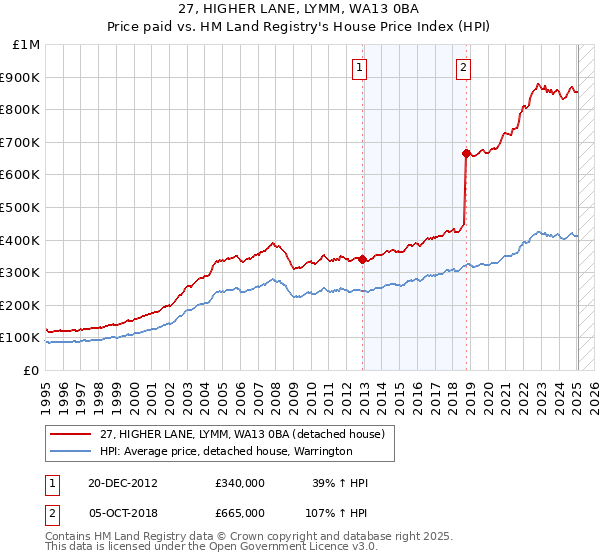 27, HIGHER LANE, LYMM, WA13 0BA: Price paid vs HM Land Registry's House Price Index