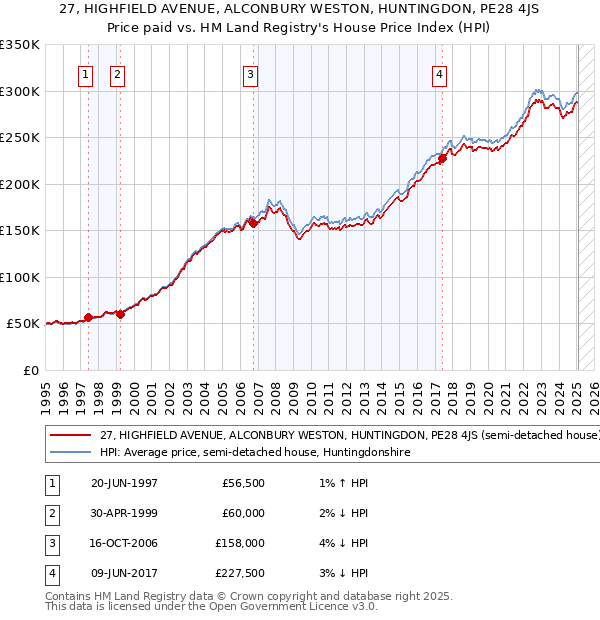 27, HIGHFIELD AVENUE, ALCONBURY WESTON, HUNTINGDON, PE28 4JS: Price paid vs HM Land Registry's House Price Index