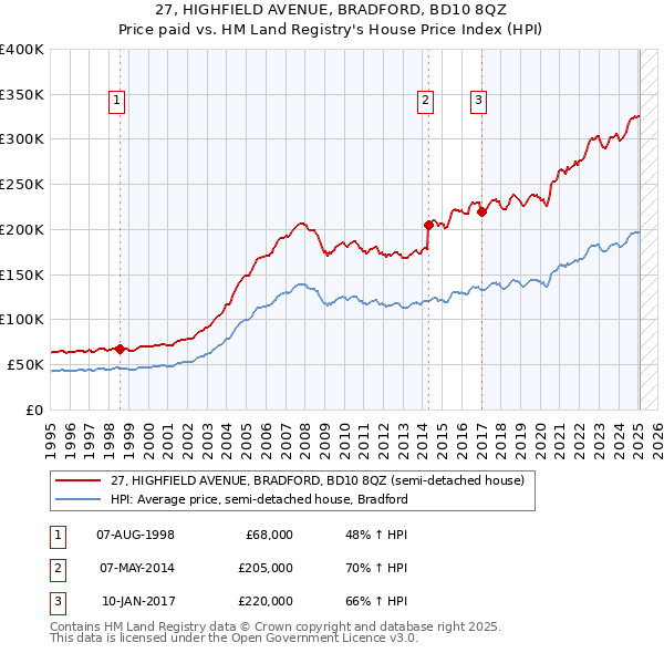 27, HIGHFIELD AVENUE, BRADFORD, BD10 8QZ: Price paid vs HM Land Registry's House Price Index