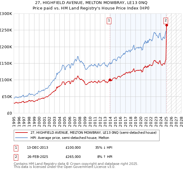 27, HIGHFIELD AVENUE, MELTON MOWBRAY, LE13 0NQ: Price paid vs HM Land Registry's House Price Index