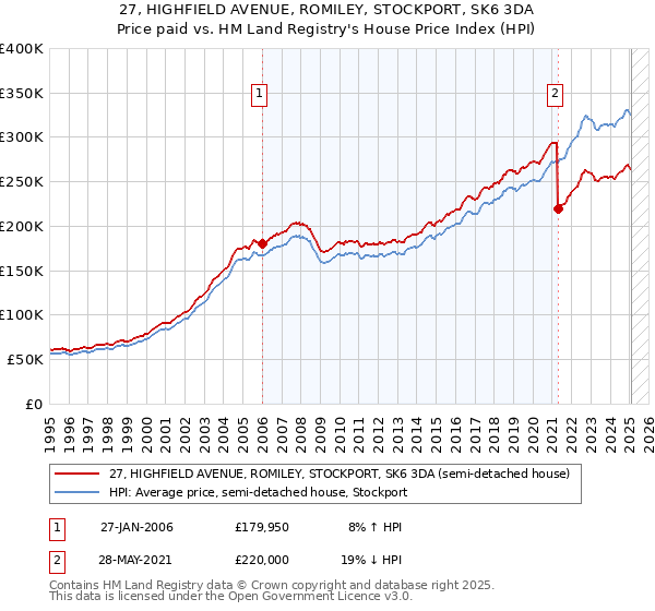27, HIGHFIELD AVENUE, ROMILEY, STOCKPORT, SK6 3DA: Price paid vs HM Land Registry's House Price Index