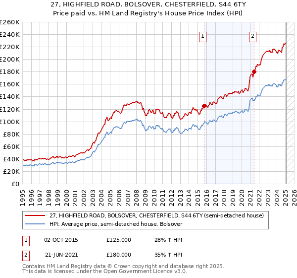 27, HIGHFIELD ROAD, BOLSOVER, CHESTERFIELD, S44 6TY: Price paid vs HM Land Registry's House Price Index