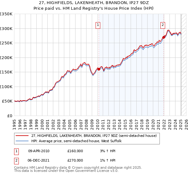27, HIGHFIELDS, LAKENHEATH, BRANDON, IP27 9DZ: Price paid vs HM Land Registry's House Price Index