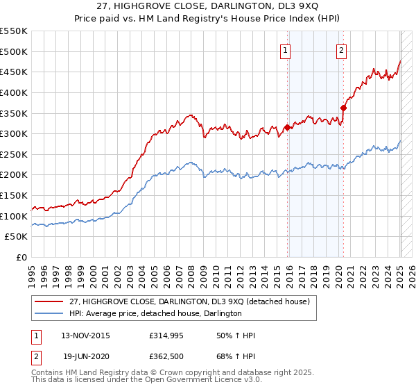 27, HIGHGROVE CLOSE, DARLINGTON, DL3 9XQ: Price paid vs HM Land Registry's House Price Index