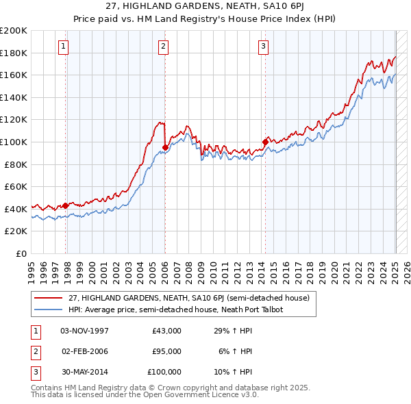 27, HIGHLAND GARDENS, NEATH, SA10 6PJ: Price paid vs HM Land Registry's House Price Index
